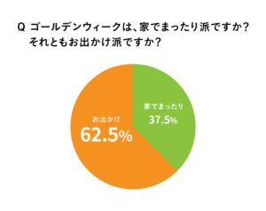質問の結果のグラフ