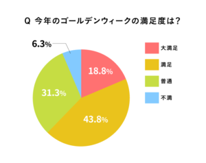 満足度の結果のグラフ